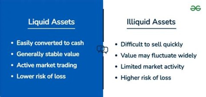 Which list ranks assets from most liquid to least liquid?