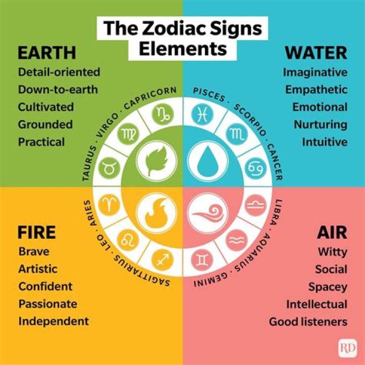 What are the Water Signs?