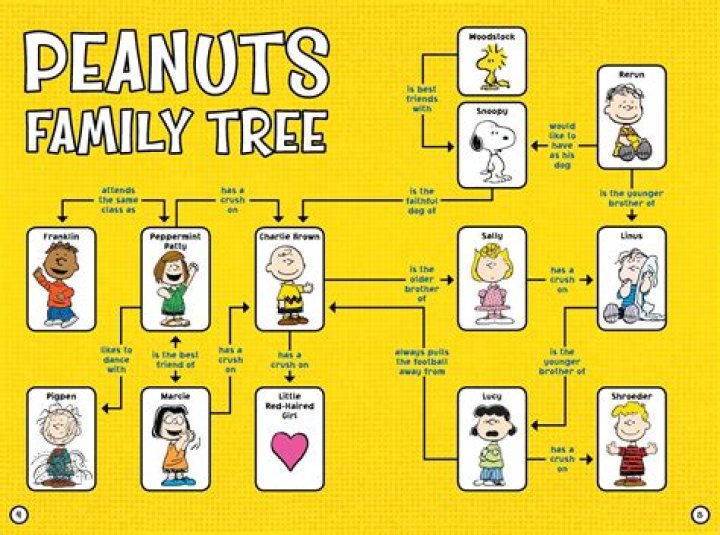 Meet the Peanuts Gang: Charlie Brown Characters Names