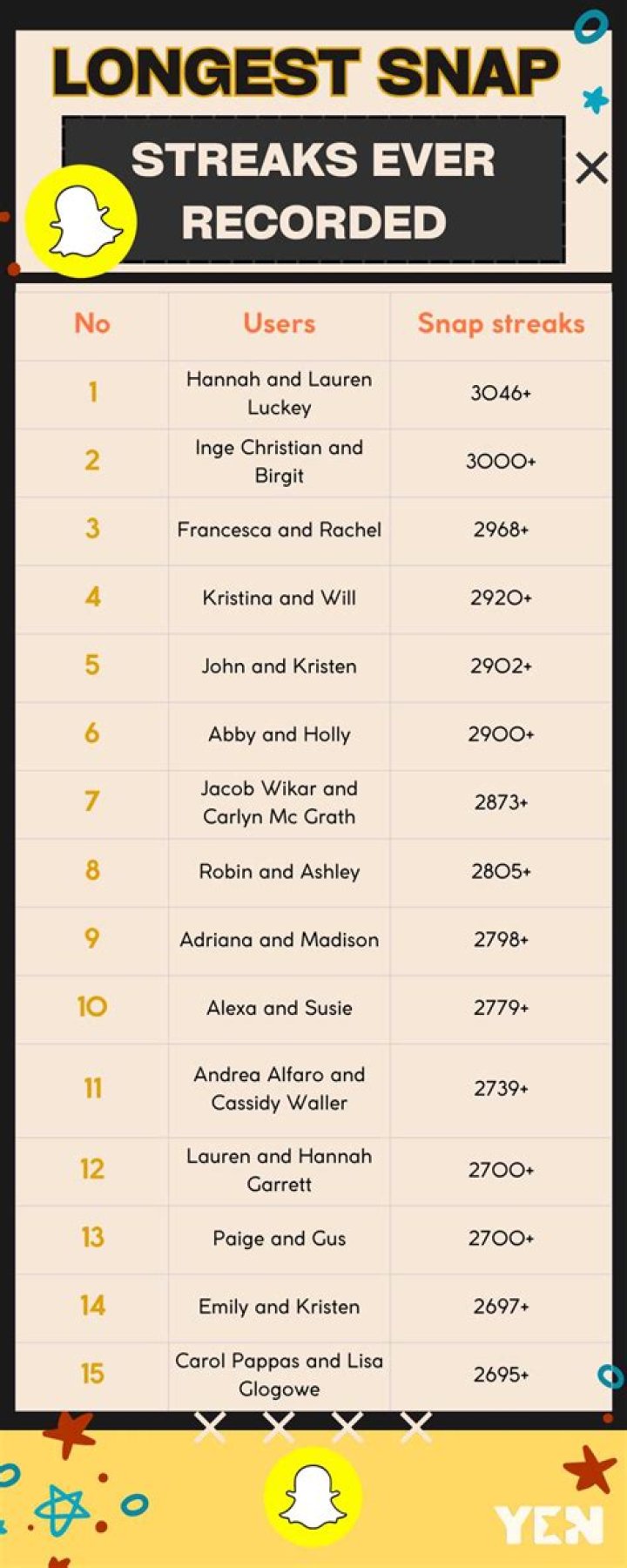 Discover The World's Longest Snapchat Streak